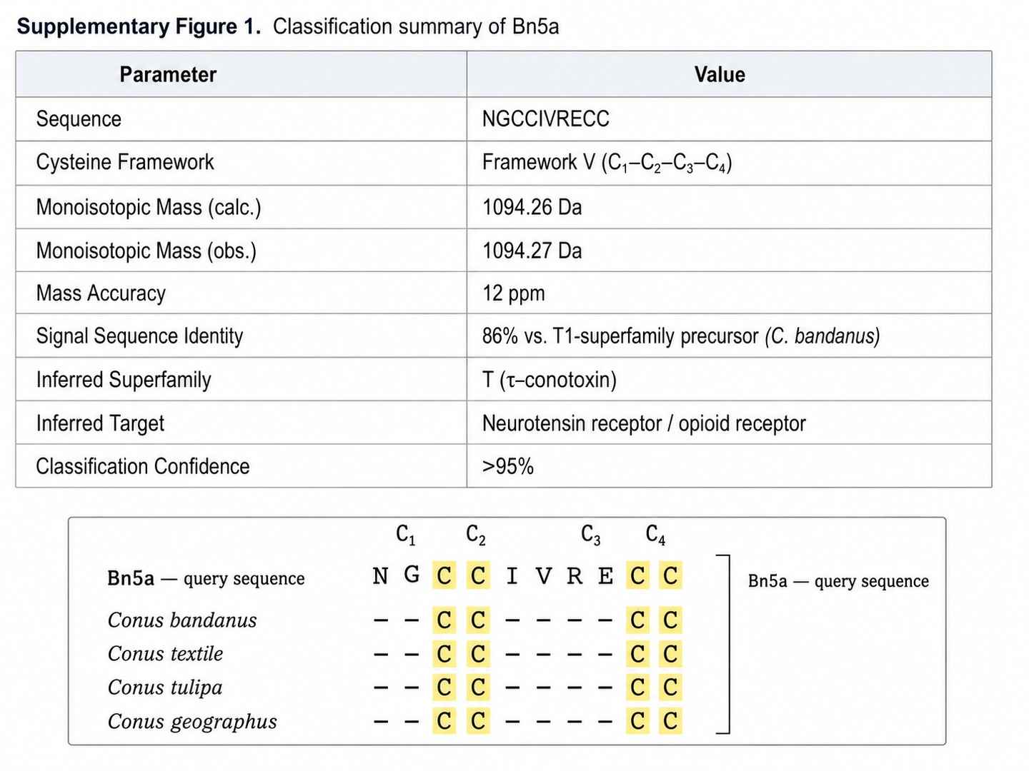 Conotoxin superfamily classification summary