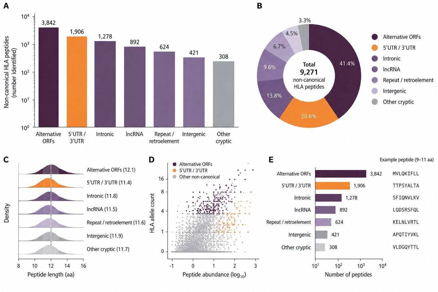 Representative distribution of non-canonical HLA peptide source categories