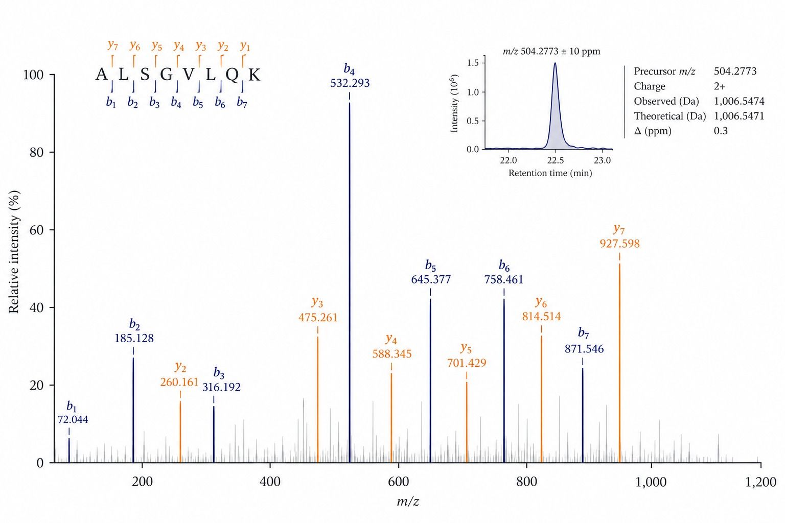 Representative tandem mass spectrum for cryptic antigen confirmation