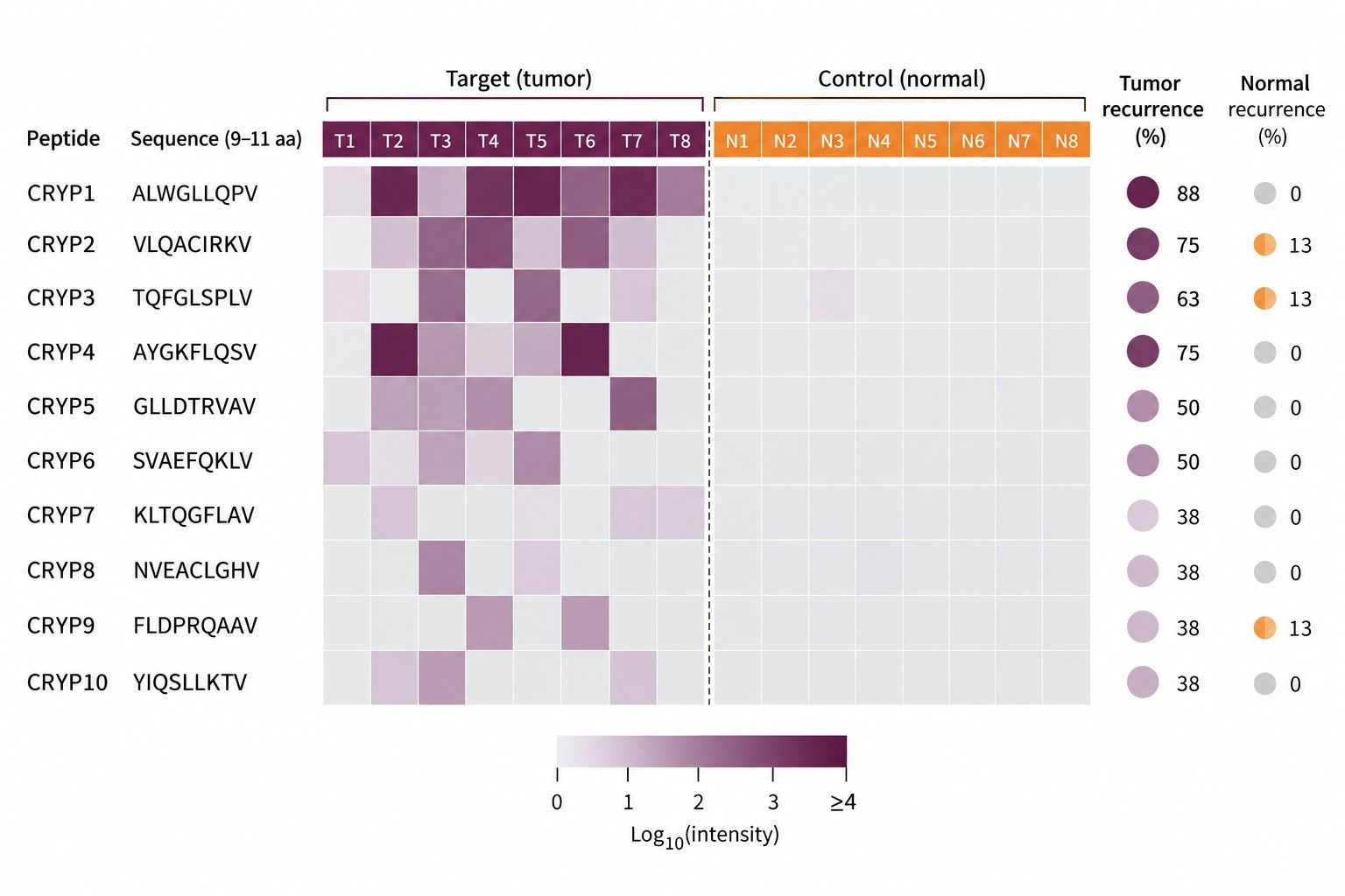 Representative comparison of cryptic antigen occurrence across target and reference samples