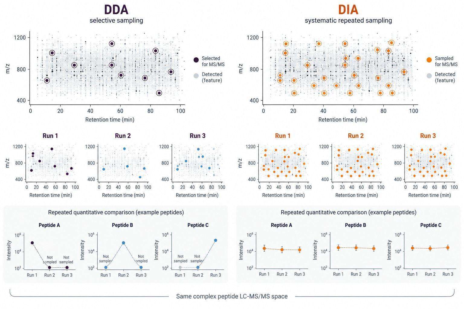 Representative comparison of DIA and DDA sampling across a peptide chromatographic space