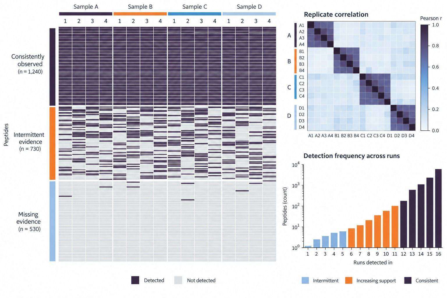 Representative cross-run peptide detection consistency and quantitative QC in DIA peptidomics