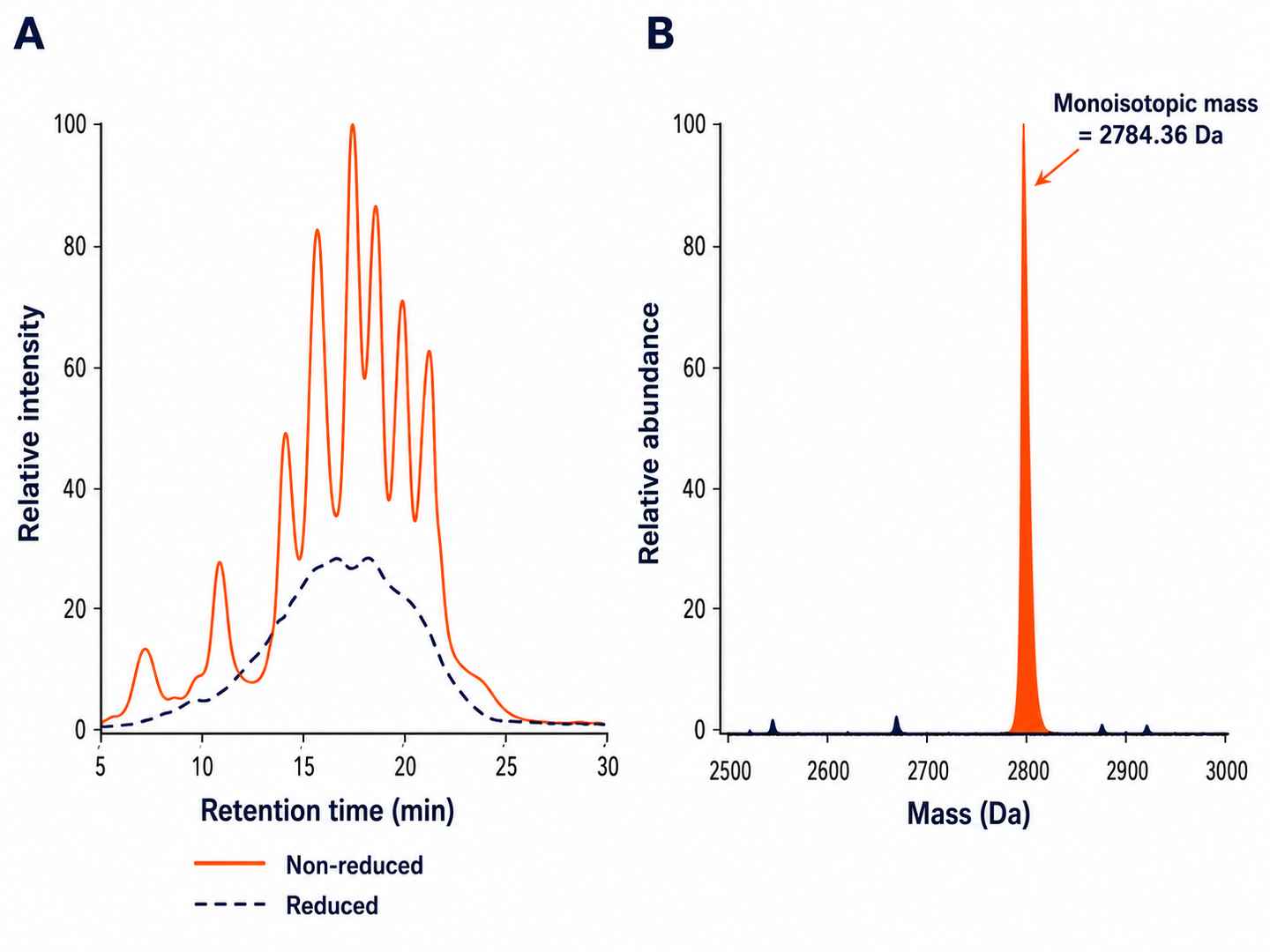 Non-reducing LC-MS profile of a 3-disulfide conotoxin showing disulfide isomer resolution by nanoLC-HRMS