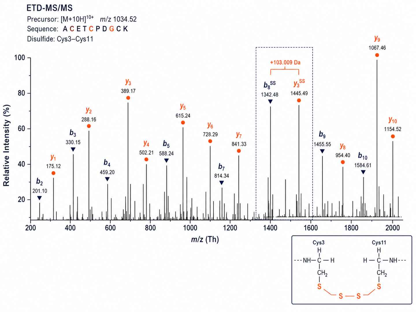 ETD-MS/MS spectrum with annotated b- and y-ions confirming cysteine pairing in a conotoxin
