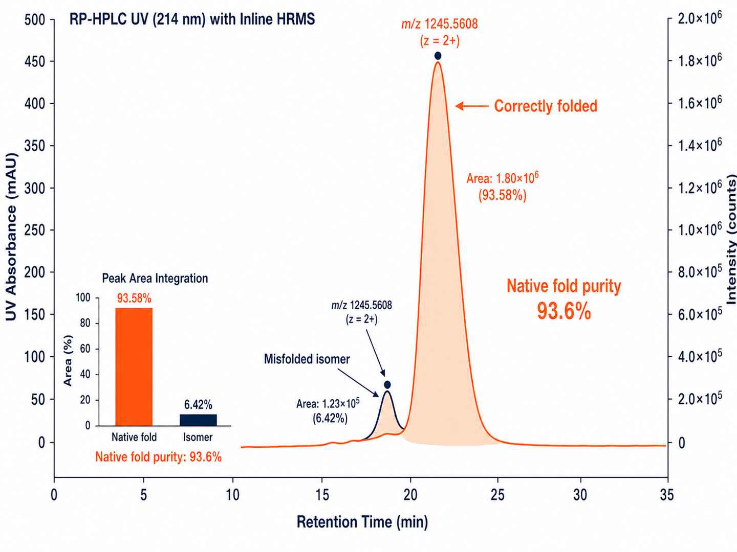 RP-HPLC + HRMS overlay confirming oxidative folding purity of the native disulfide configuration