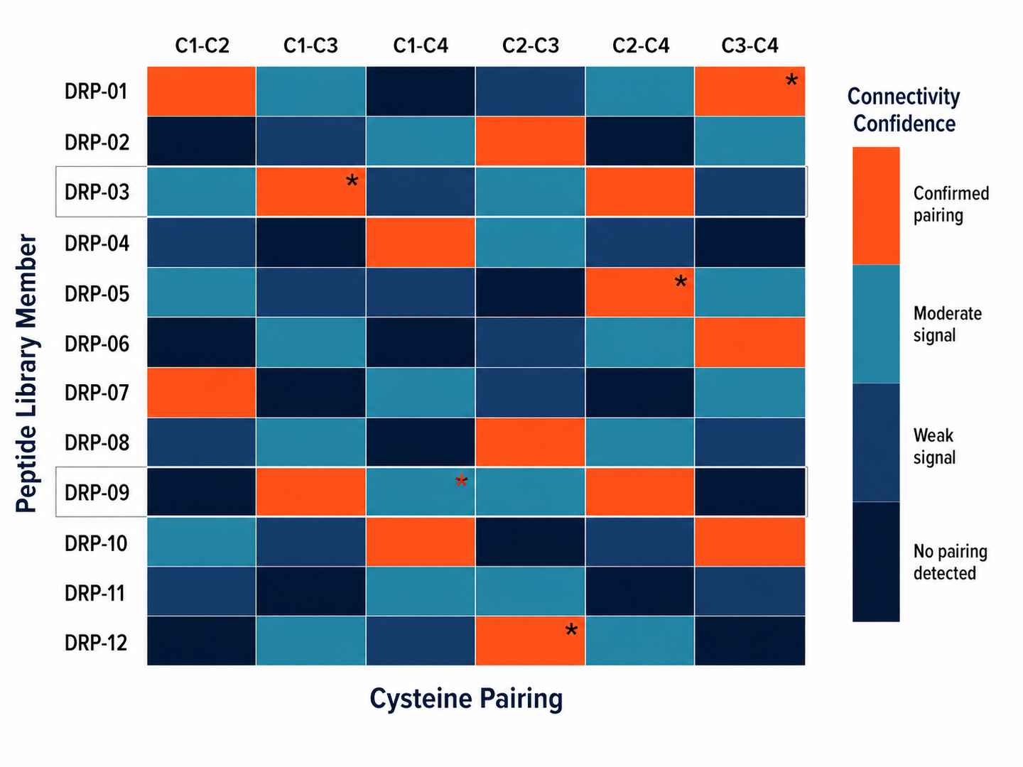 Disulfide connectivity heatmap across a DRP peptide library showing predicted vs observed connectivity