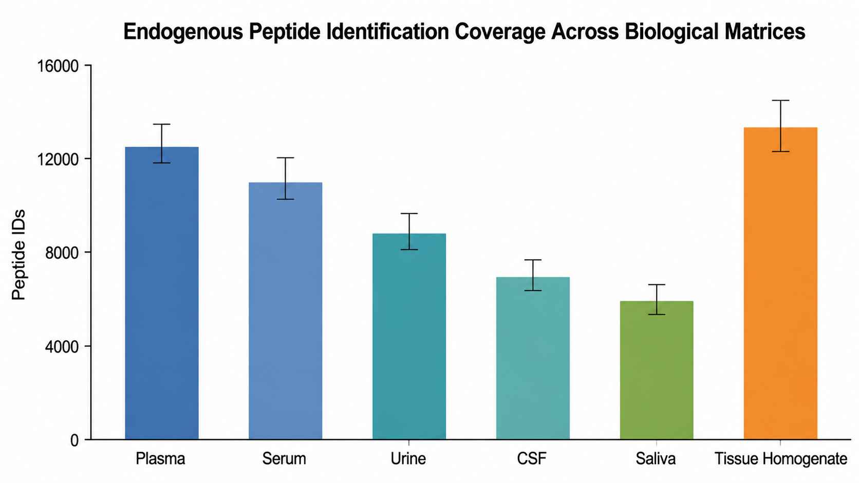Bar chart showing peptide identification counts across plasma, serum, urine, CSF, saliva, and tissue homogenate samples.