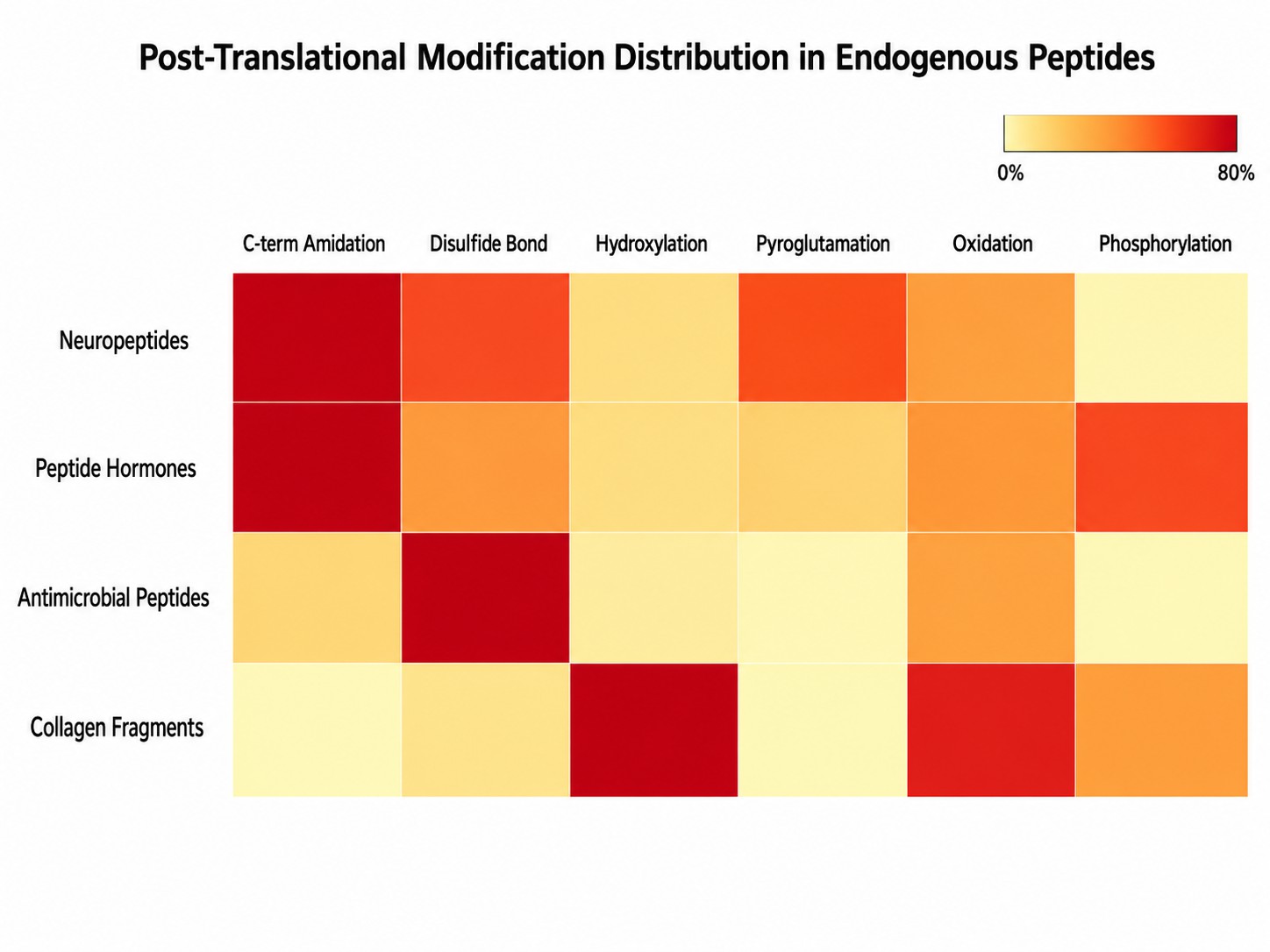 Heatmap showing the frequency of six post-translational modification types across four major endogenous peptide categories.