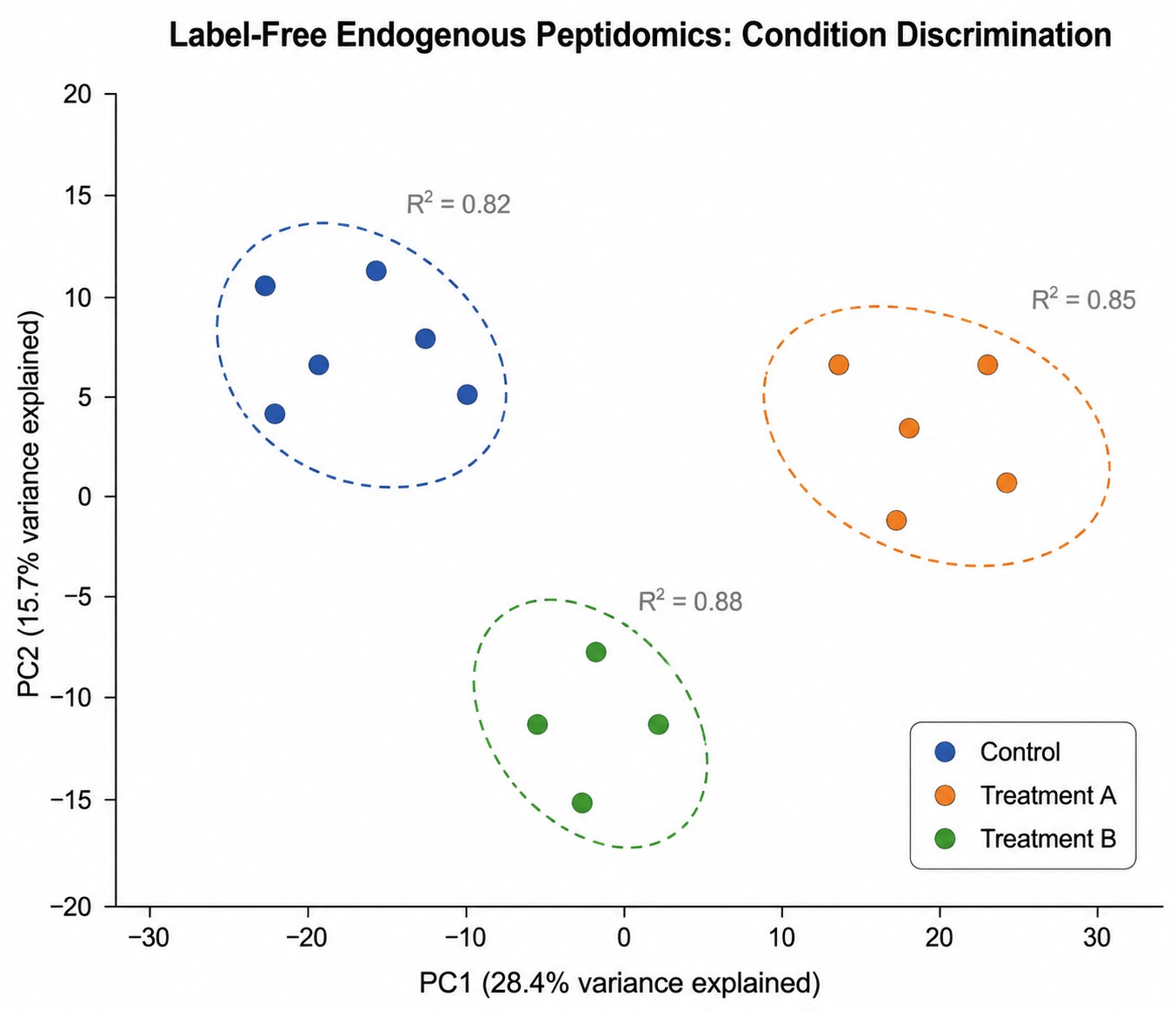 PCA scatter plot showing label-free quantitation reproducibility across control, treatment A, and treatment B sample groups.