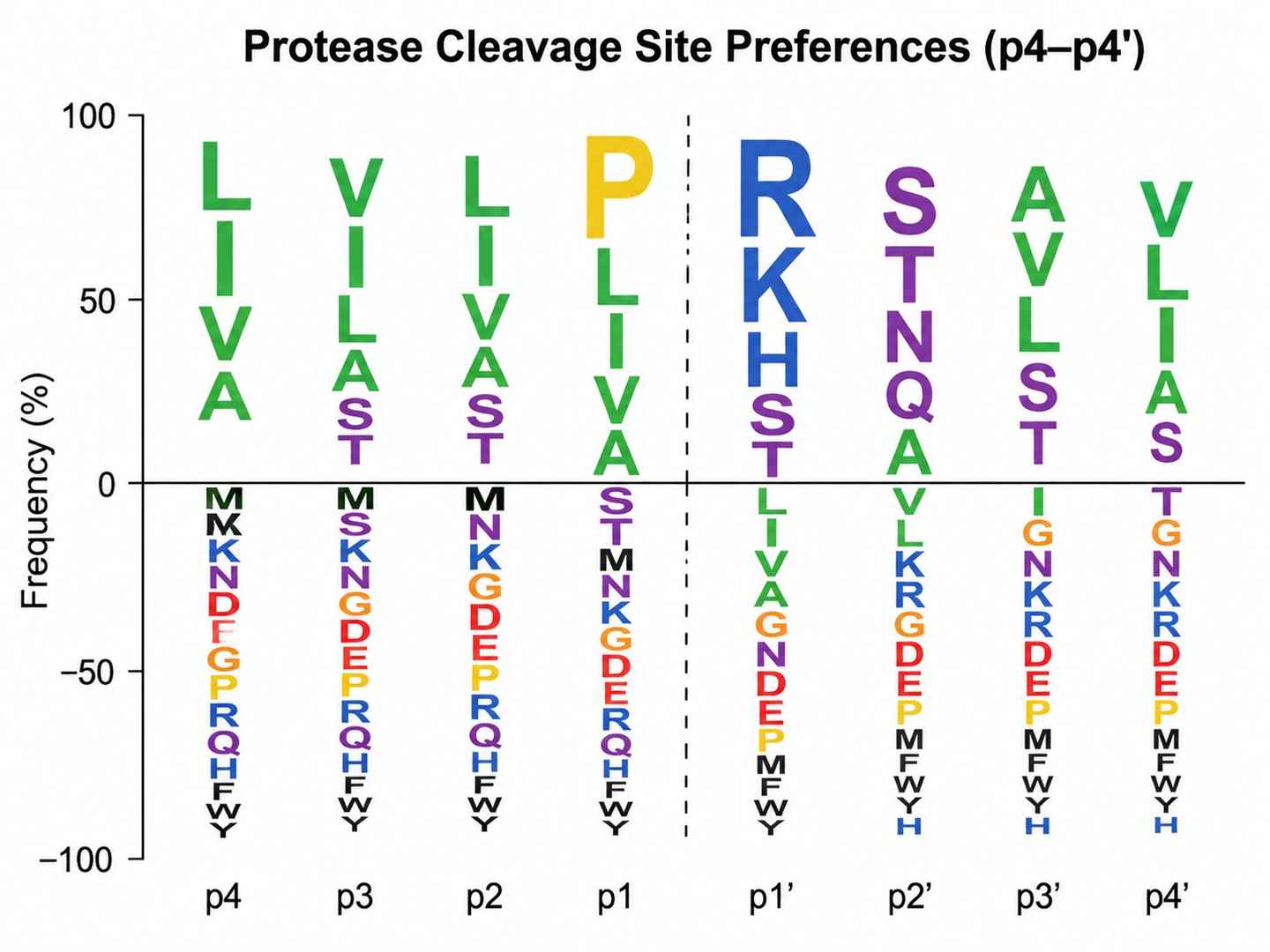 WebLogo sequence logo showing amino acid frequency at p4-p4 prime positions from protease cleavage site analysis in wound fluid samples.