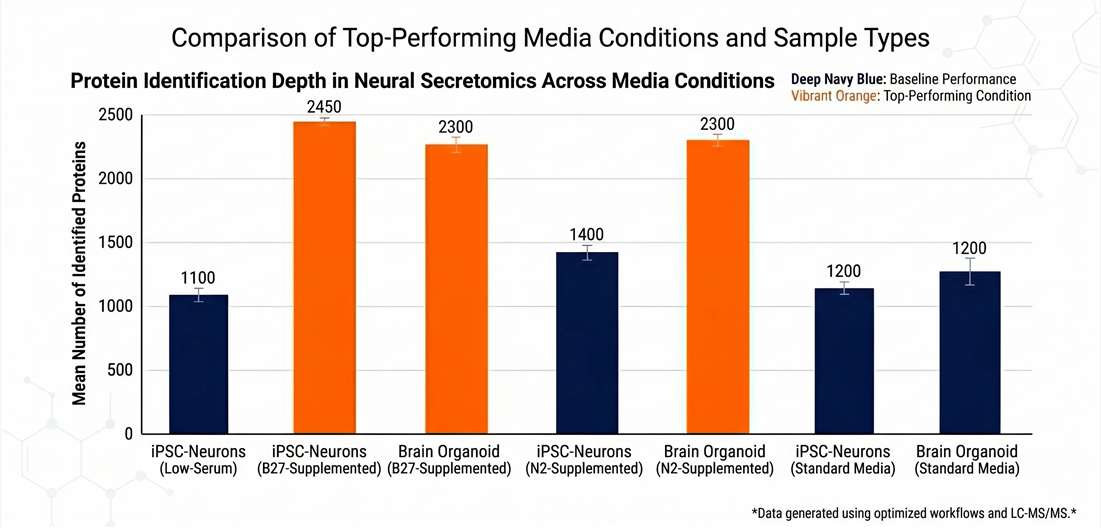A bar chart demonstrating high protein identification counts (over 2000 proteins) achieved across different neural media formulations using DIA mass spectrometry.