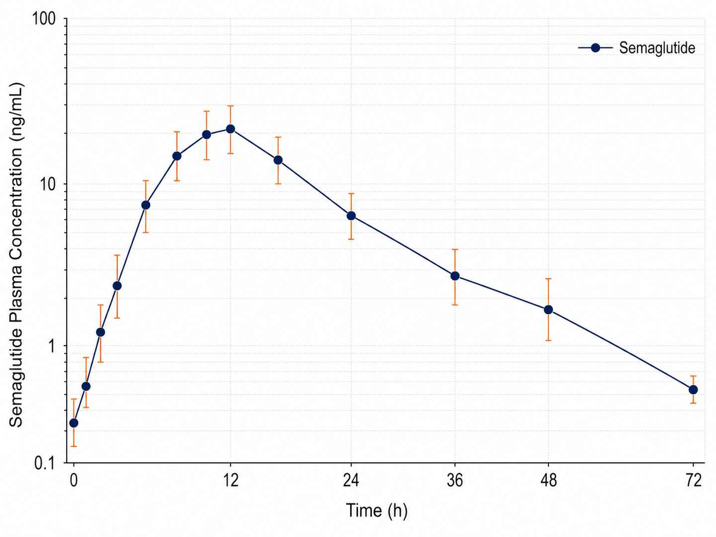 Semilog plot of semaglutide plasma concentration vs time after subcutaneous administration in rats, showing absorption phase, Cmax, and terminal elimination