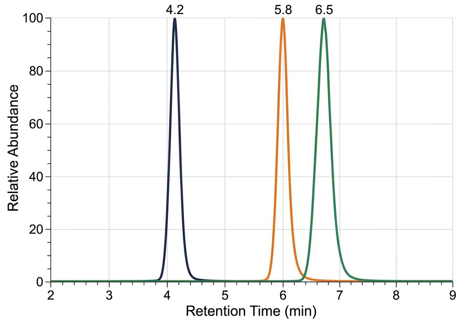 Overlaid MRM chromatograms showing baseline resolution of therapeutic GLP-1 analog from endogenous GLP-1(7-36)amide and GLP-1(9-36)amide