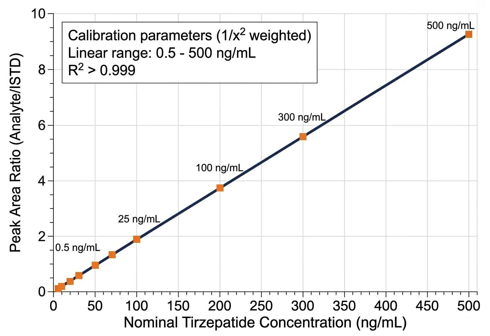 Calibration curve for tirzepatide in human plasma showing R² > 0.99 linearity across 0.5-500 ng/mL range with 1/x² weighting