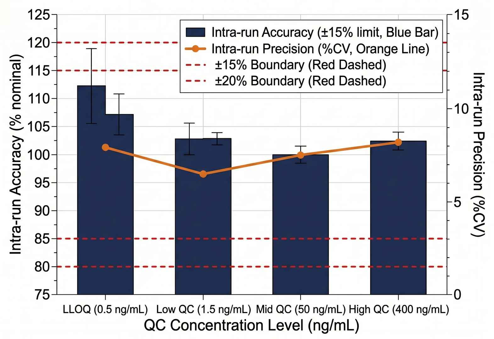 Bar chart showing intra-run accuracy (% nominal) and precision (%CV) at LLOQ, low, mid, and high QC levels for a representative GLP-1 analog method validation