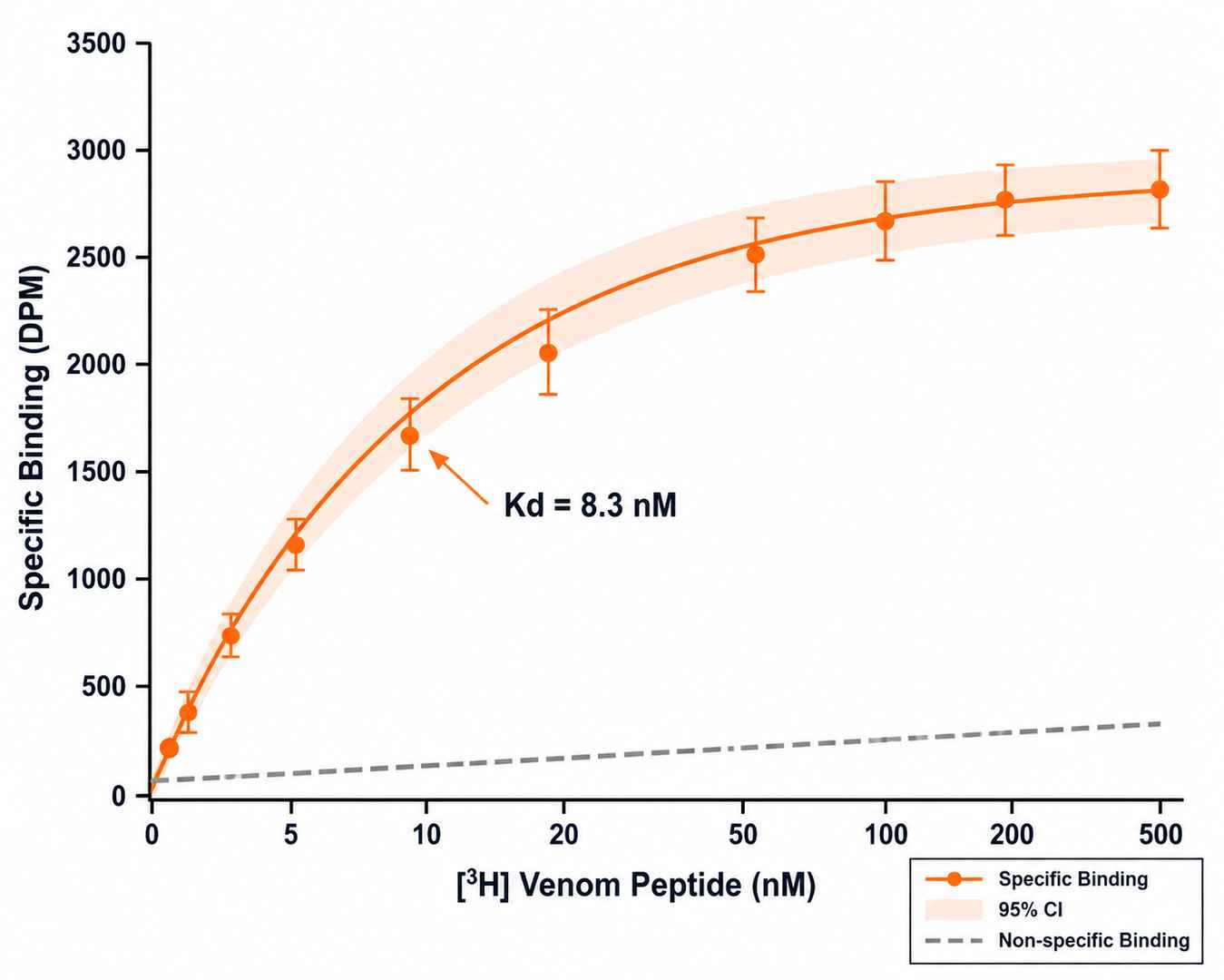 Orphan GPCR deorphanization saturation binding curve for venom peptide agonist with Kd = 8.3 nM