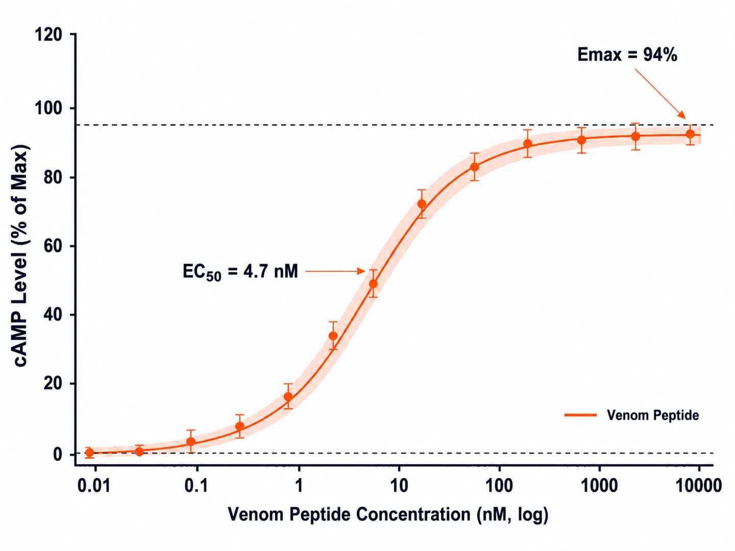 cAMP dose-response curve for venom peptide activation of Gs-coupled GPCR with EC50 = 4.7 nM