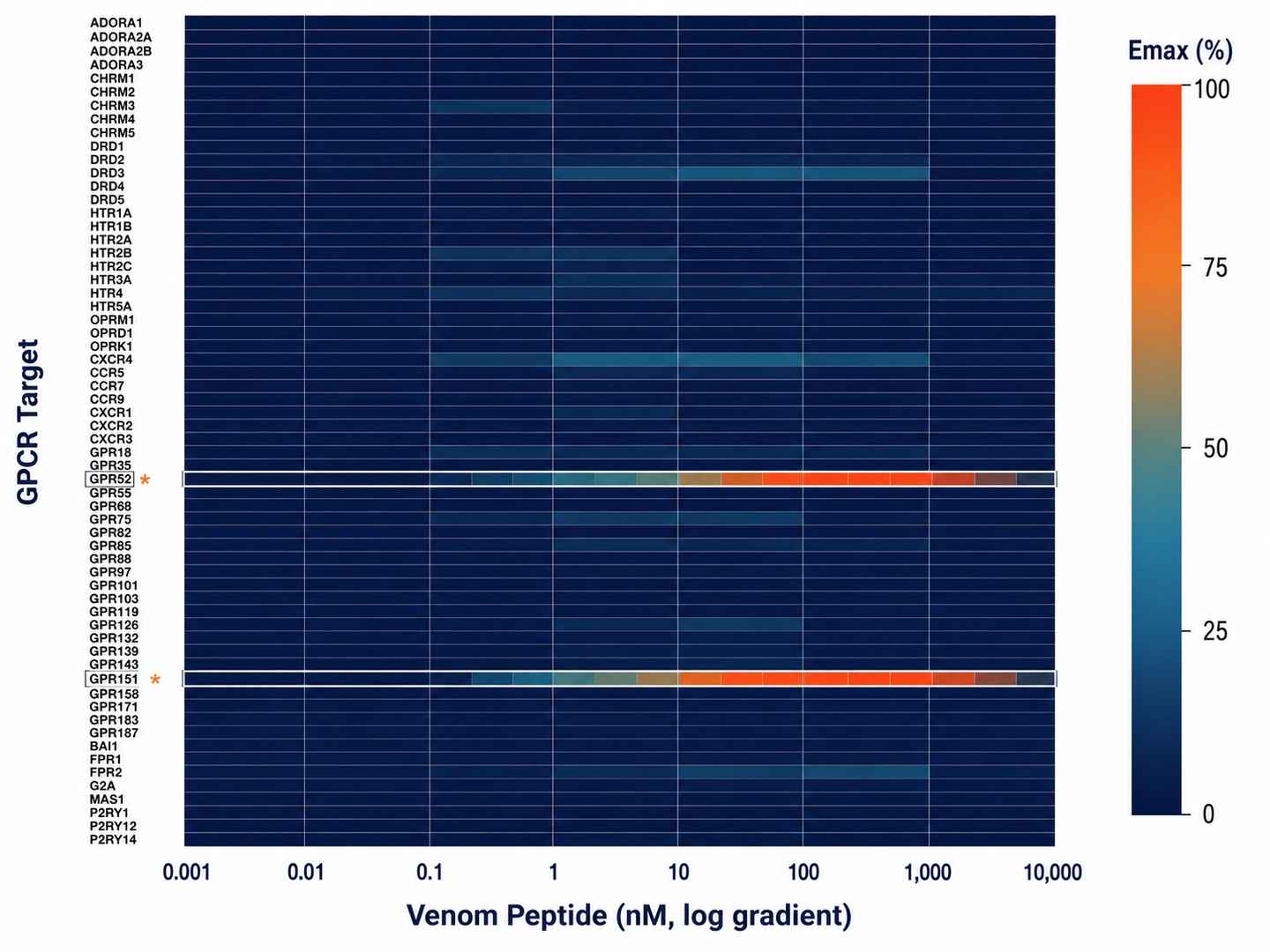 Calcium flux heatmap of venom peptide responses across 80+ GPCR panel showing subtype selectivity