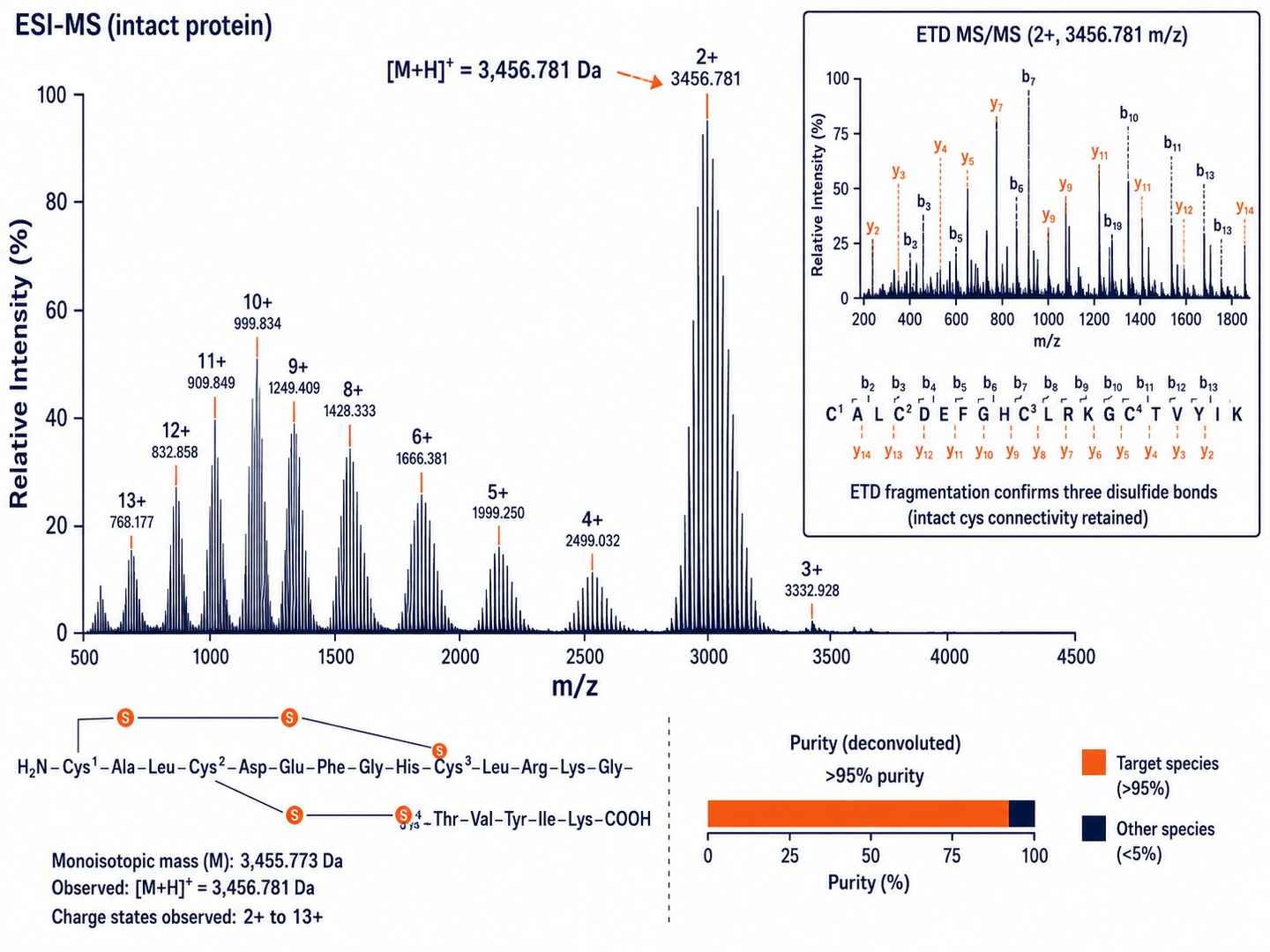 HRMS spectrum confirming venom peptide mass and disulfide bond connectivity for GPCR-active peptide