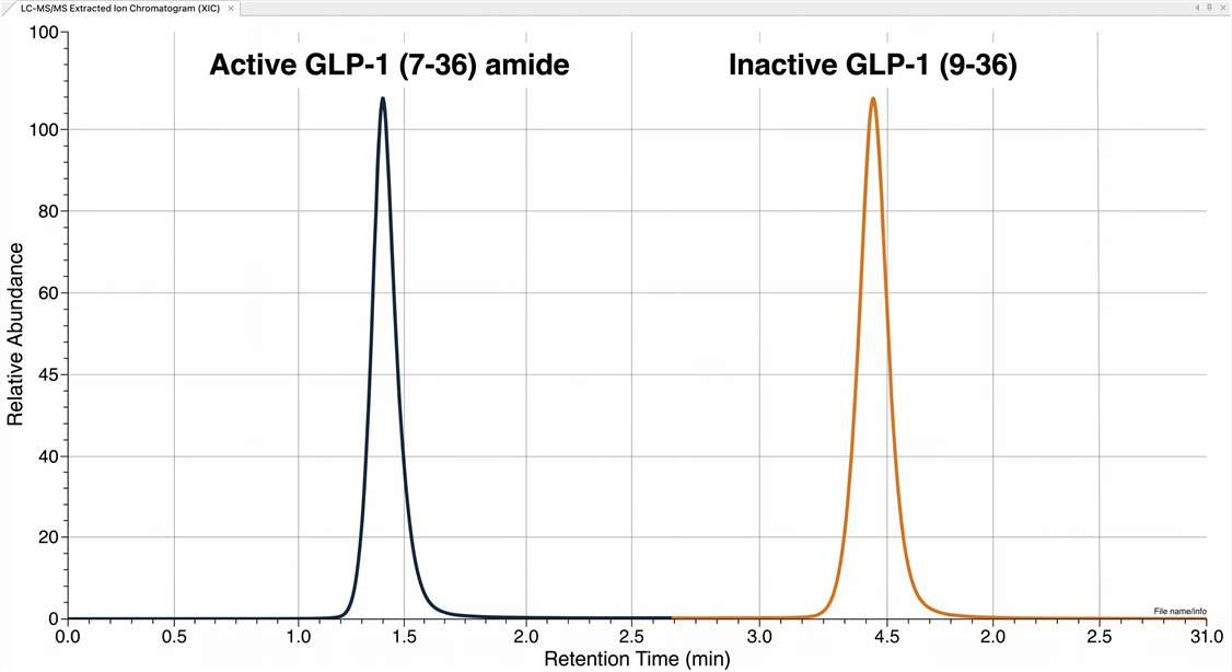 A mock LC-MS/MS Extracted Ion Chromatogram (XIC) showing two distinctly separated, sharp peaks: one labeled Active GLP-1 (7-36) amide and another labeled Inactive GLP-1 (9-36) amide, proving mass-based resolution.