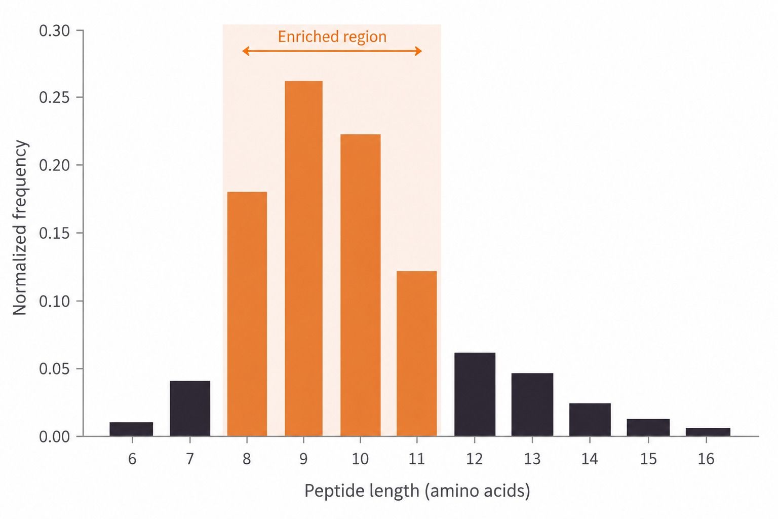 Representative HLA class I peptide length distribution from an enriched ligandome