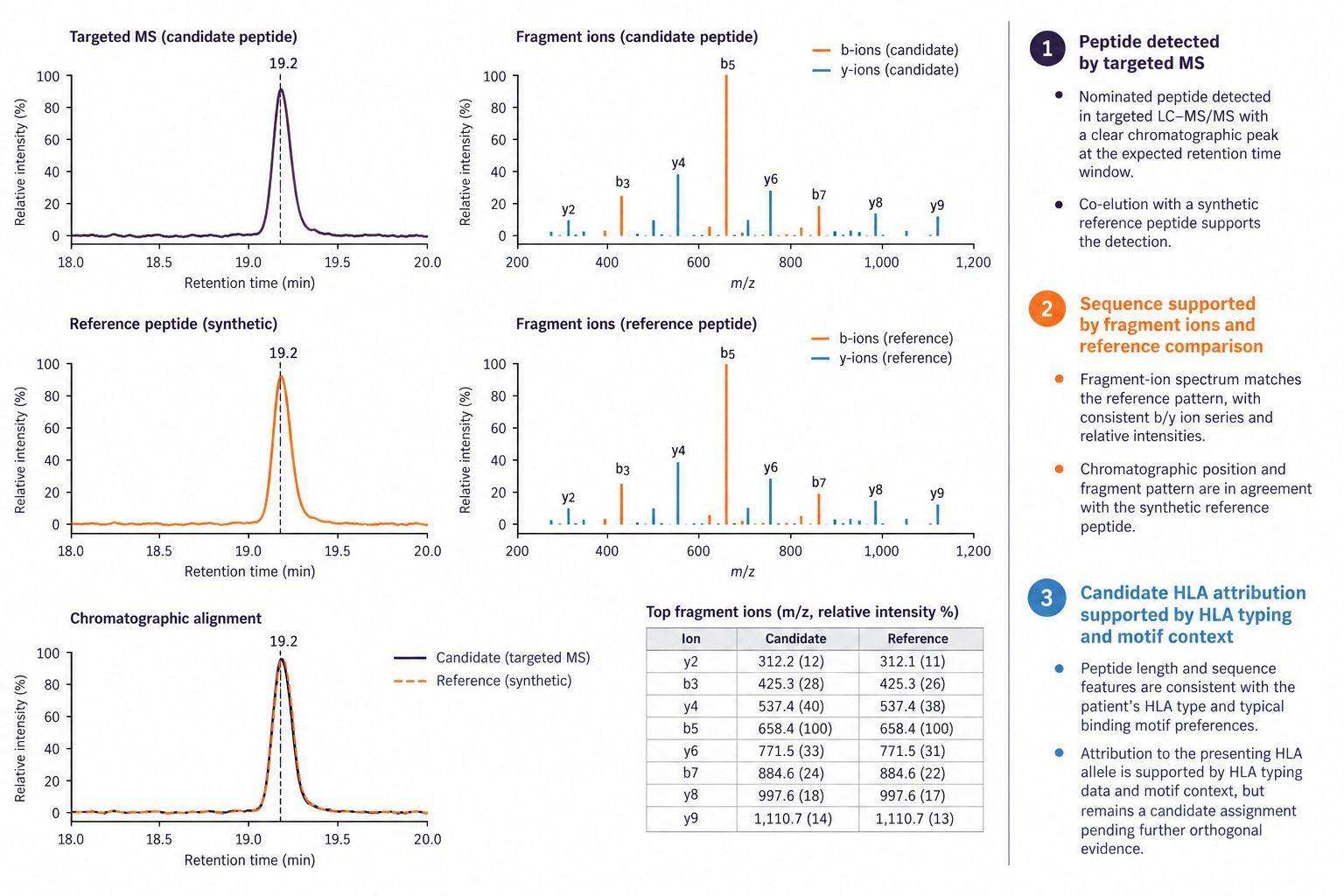 Representative targeted mass spectrometry confirmation of an HLA class I peptide candidate