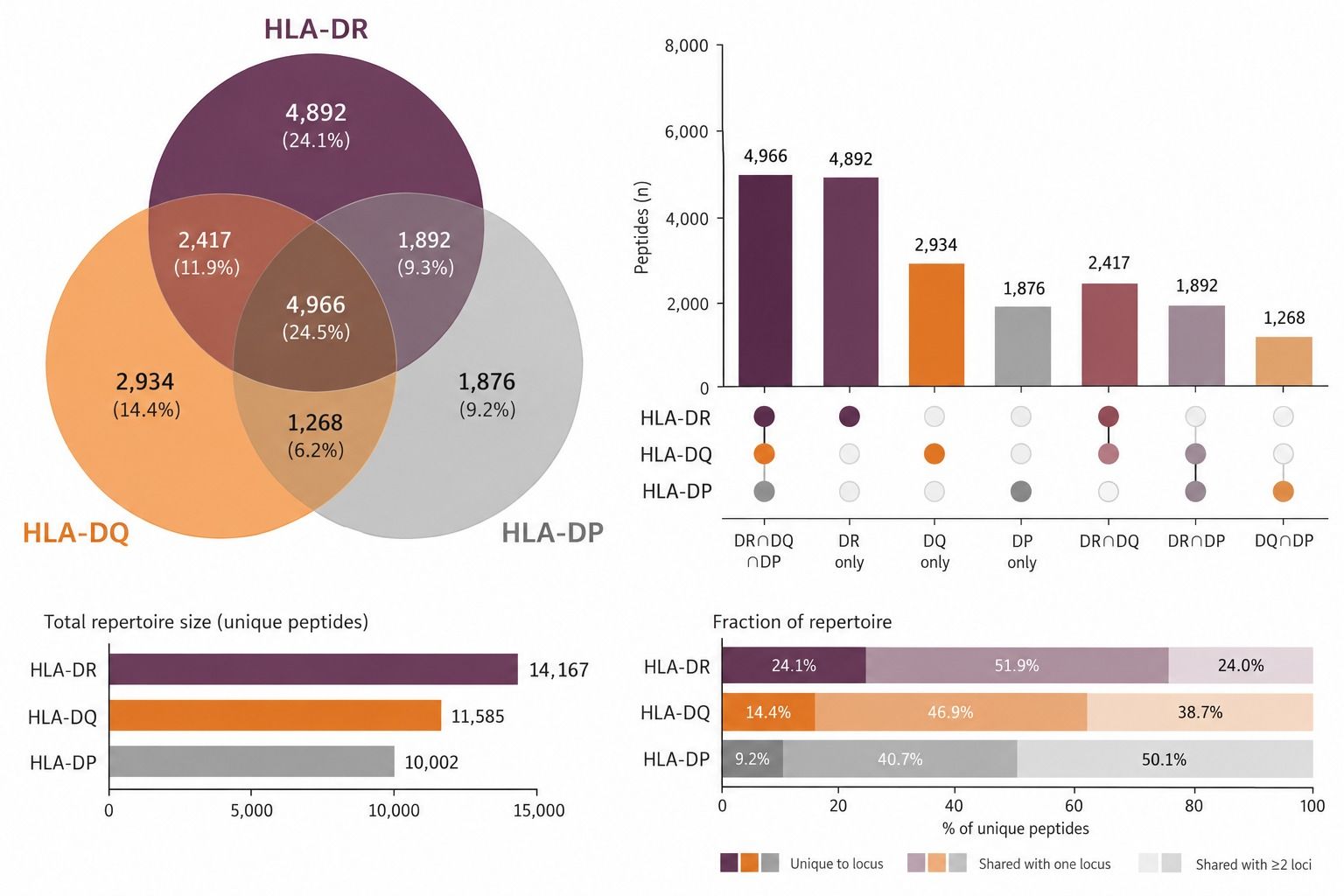 Representative HLA-DR HLA-DQ and HLA-DP repertoire comparison