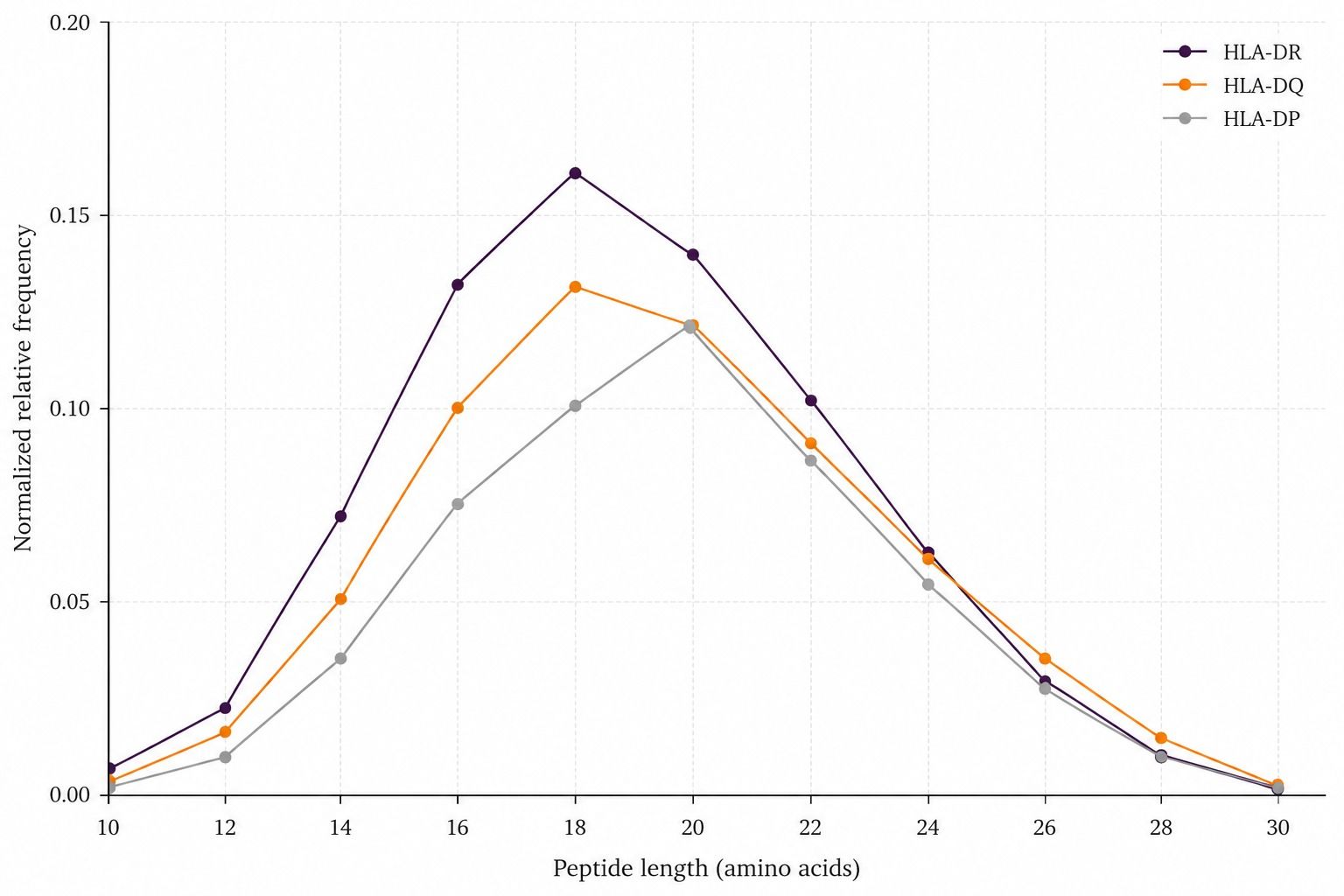 Representative HLA class II peptide length distribution
