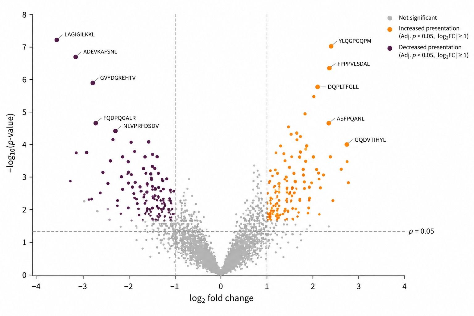 Representative differential HLA class II peptide presentation volcano plot