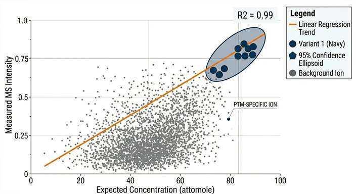 Scatter plot providing analytical proof of quantitative linearity and attomole detection limits within the aCSF matrix