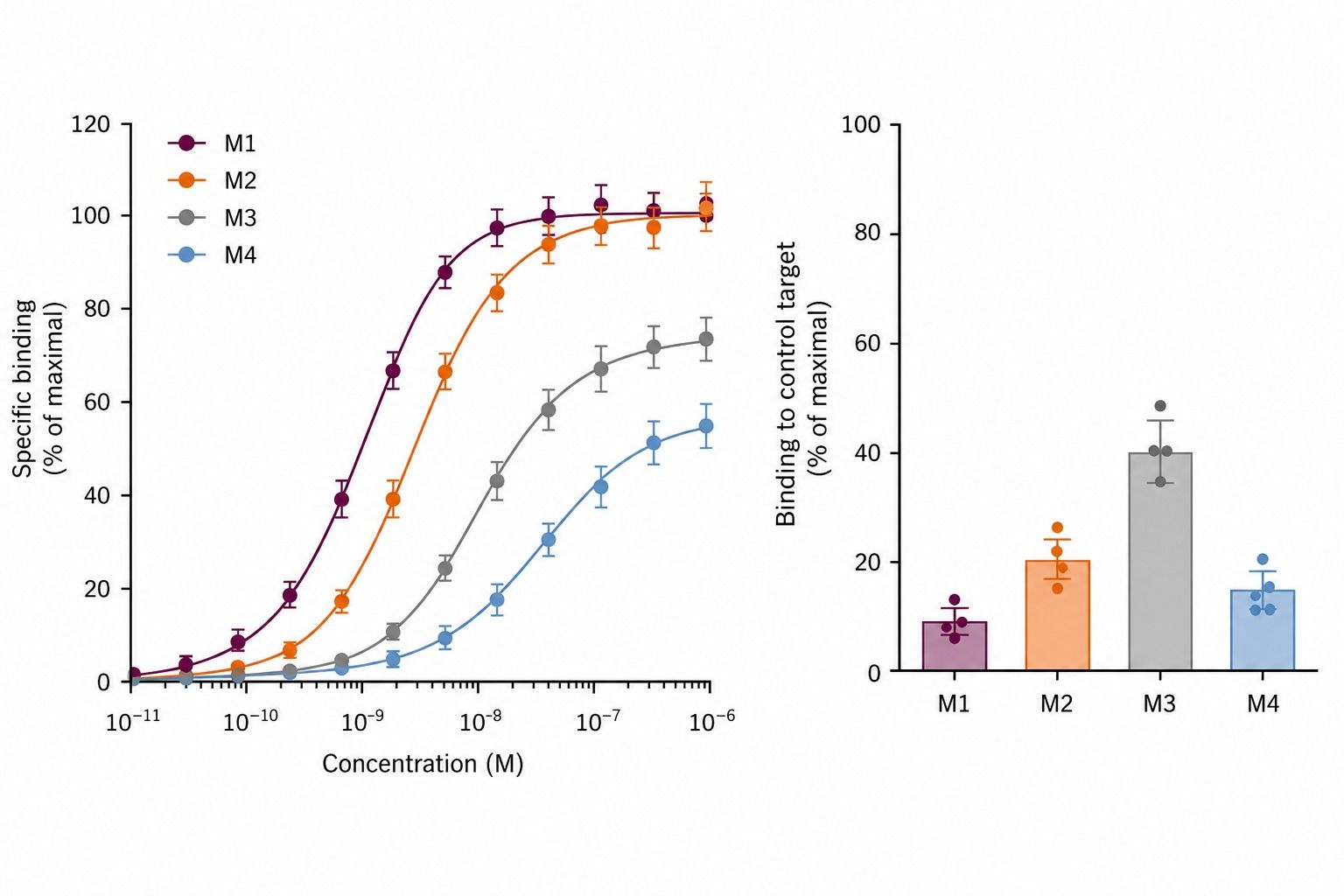 Representative binding and selectivity comparison across macrocyclic peptide analogs
