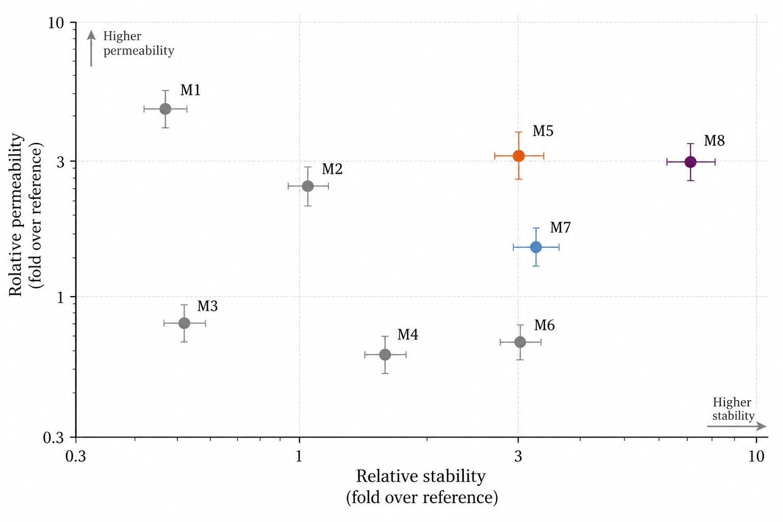 Representative stability and permeability comparison used for macrocyclic peptide lead prioritization