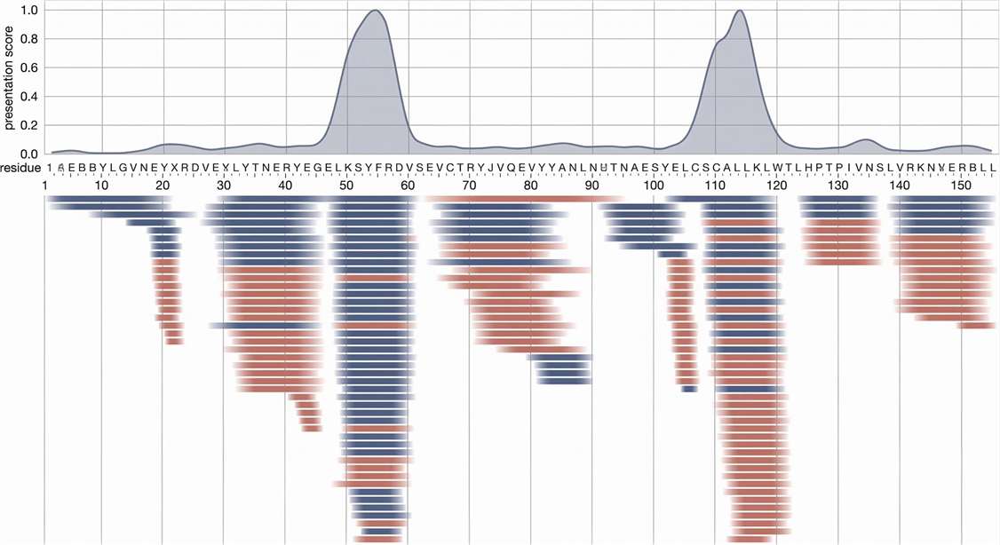 MAPPs peptide sequence alignment map