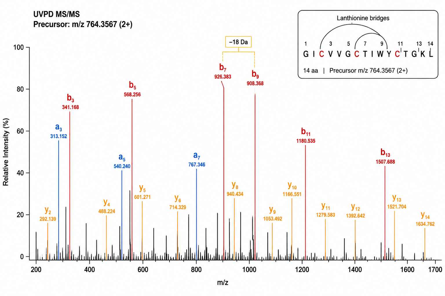 UVPD MS/MS spectrum with annotated a/x and b/y ion series showing lanthionine bridge localisation in a 3.4 kDa RiPP candidate