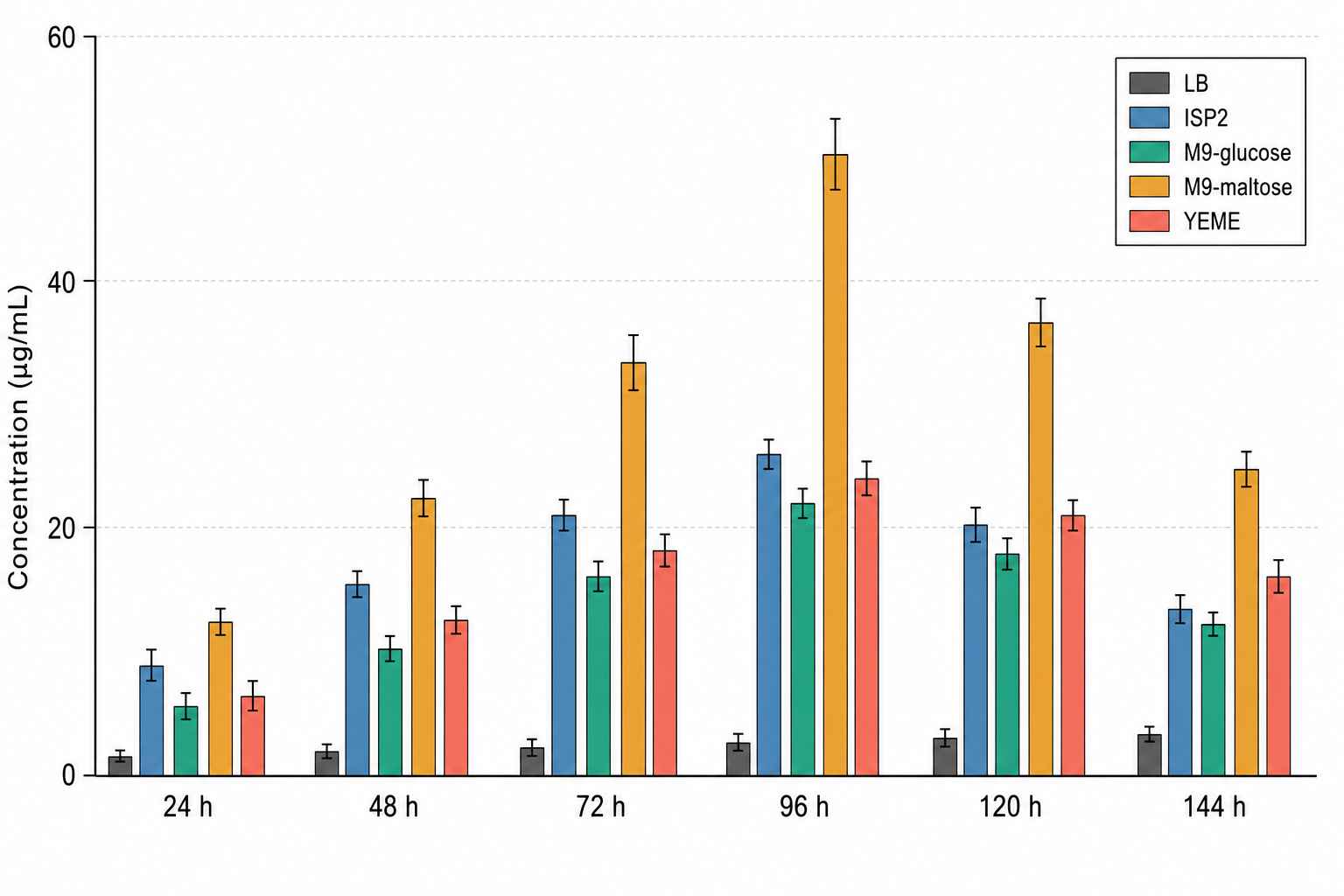 MRM time-course bar chart showing cyclic lipopeptide titre across five media conditions at multiple time points in Bacillus subtilis ATCC 6633
