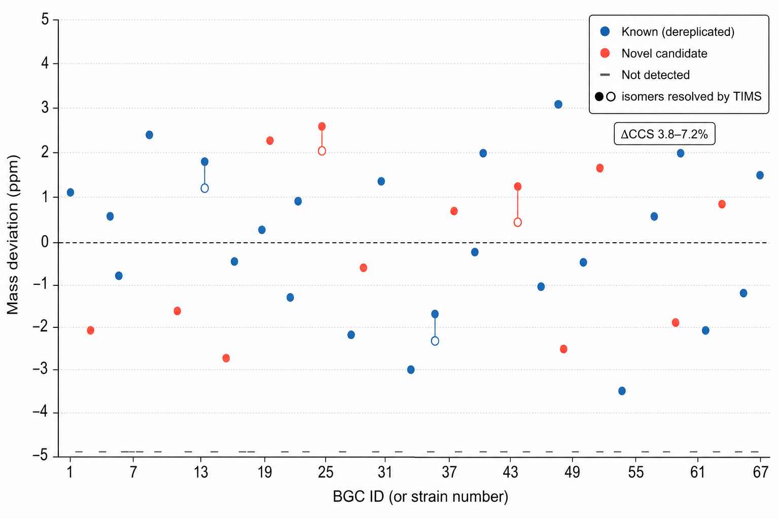 Dot plot correlating antiSMASH predicted BGC masses with detected MS precursor ions across a 24-strain marine actinomycete screen, highlighting novel and known hits