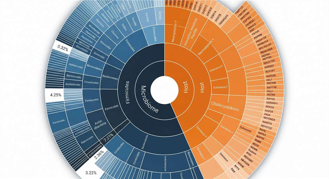 A bioinformatics sunburst chart mapping identified peptides to their taxonomic origins, distinguishing between host endogenous neuropeptides and microbiome-derived sequences.