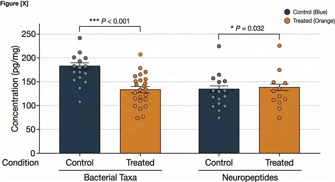 Absolute concentration bar graphs comparing targeted gut-brain peptides like GLP-1 and PYY between control and treated models.