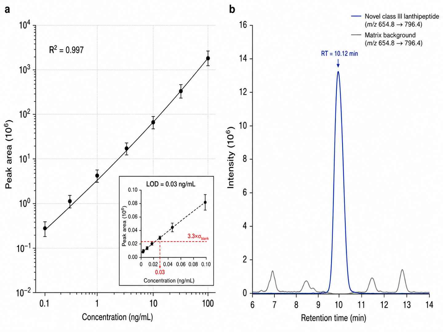 MRM chromatogram and calibration curve for a novel lanthipeptide showing linear response from 0.1 to 100 ng/mL with R2 greater than 0.995 and LOD at 0.03 ng/mL