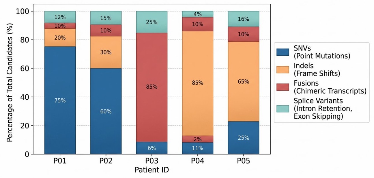 Stacked bar chart detailing the genomic origin of prioritized neoantigens, showing SNVs, indels, fusions, and splice-derived targets