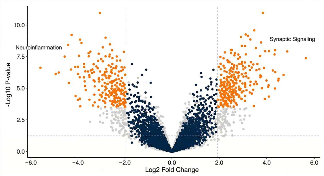 Volcano plot of upregulated/downregulated targets