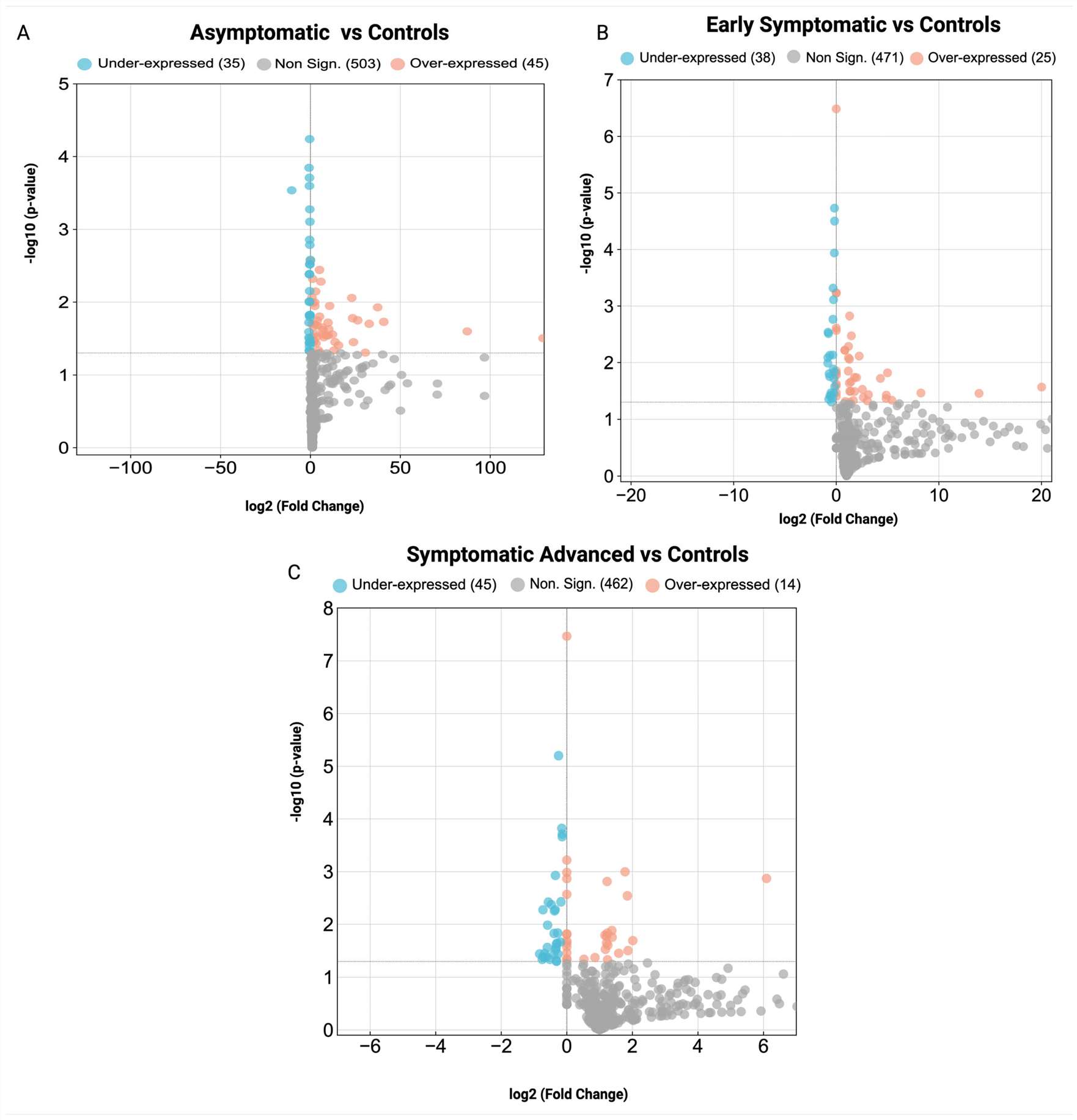Differential expression analyses and pathway enrichment networks demonstrating stage-specific molecular shifts