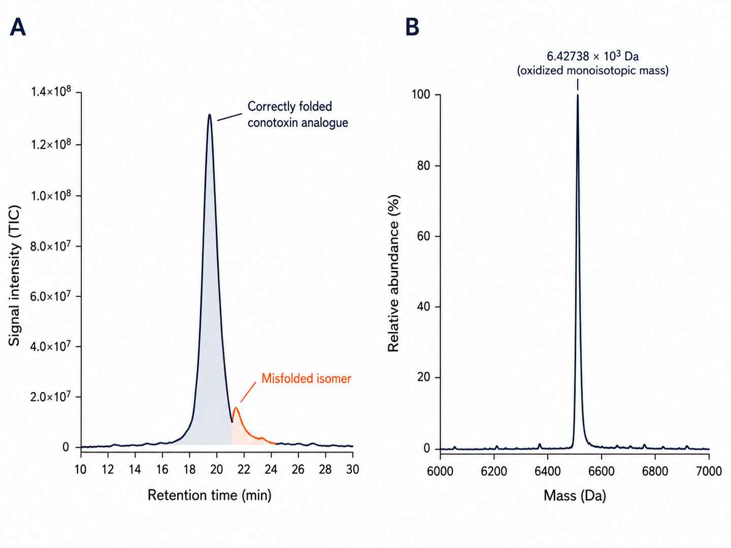 Non-reducing LC-MS profile of a conotoxin analogue showing intact mass and oxidative folding homogeneity