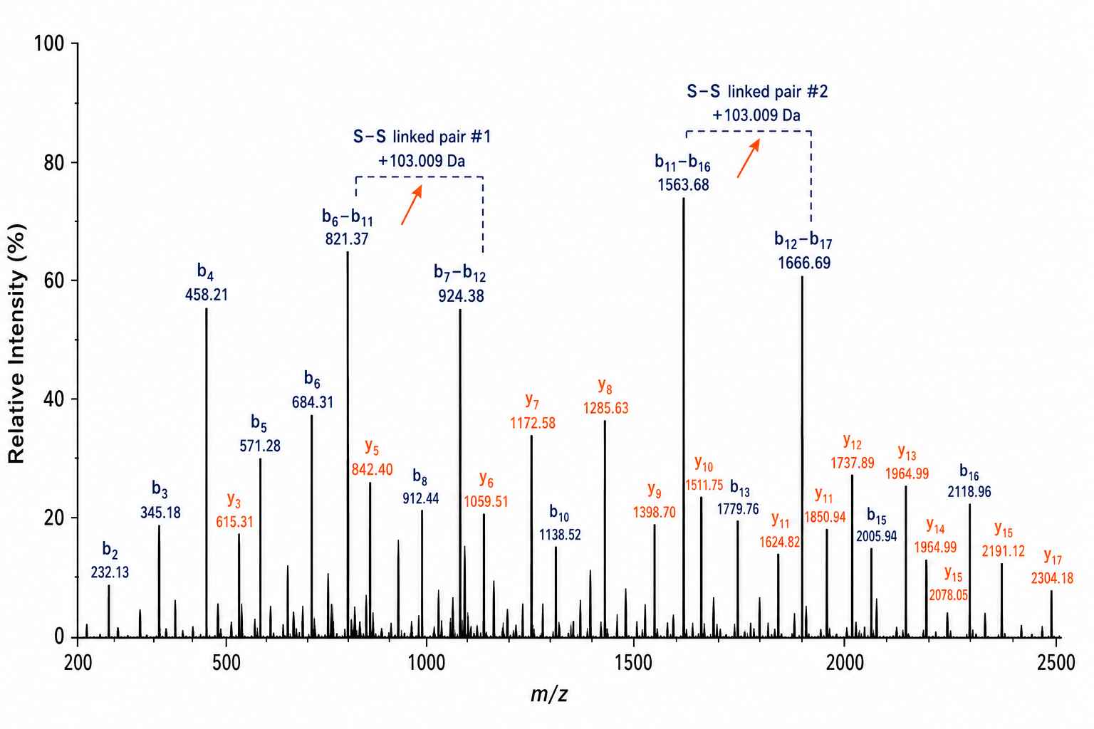 ETD-MS/MS spectrum with annotated disulfide-linked b- and y-ion pairs for conotoxin connectivity assignment