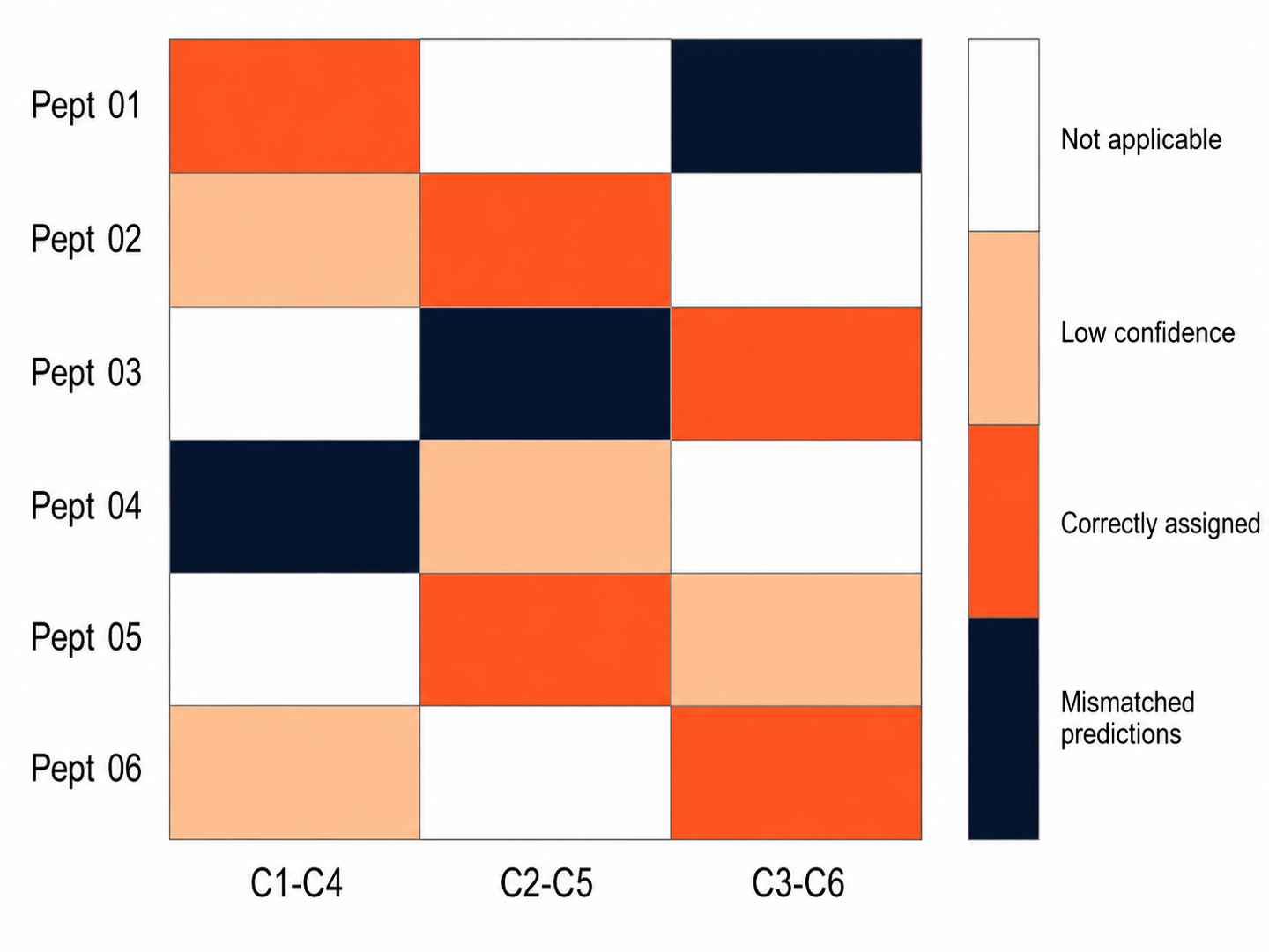 Heatmap of predicted vs observed disulfide connectivity for a panel of analgesic peptide analogues
