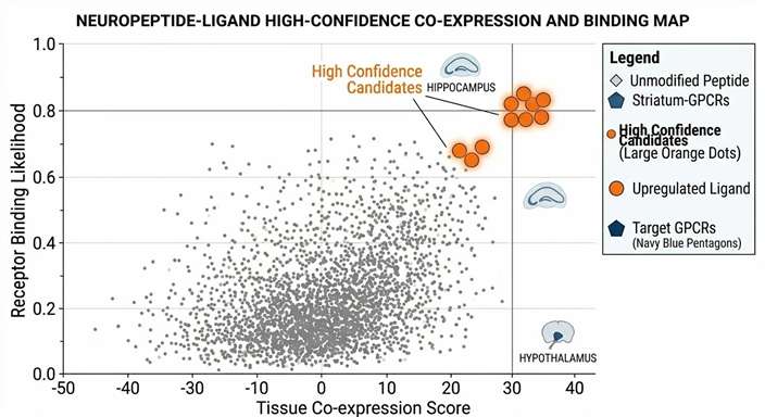 Scatter plot of ranked candidate ligands with scoring metrics