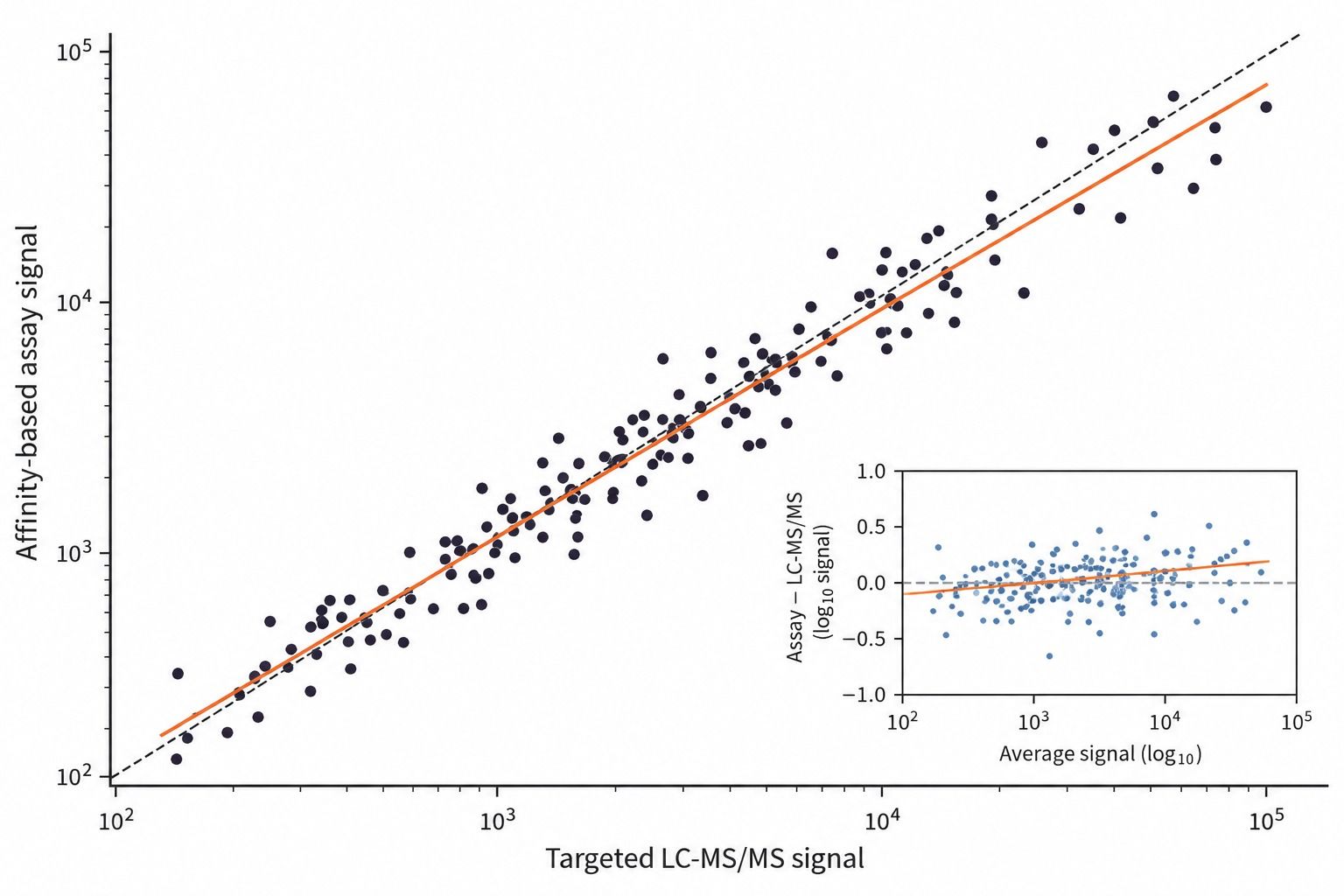 Representative orthogonal peptide biomarker validation by cross-platform method comparison
