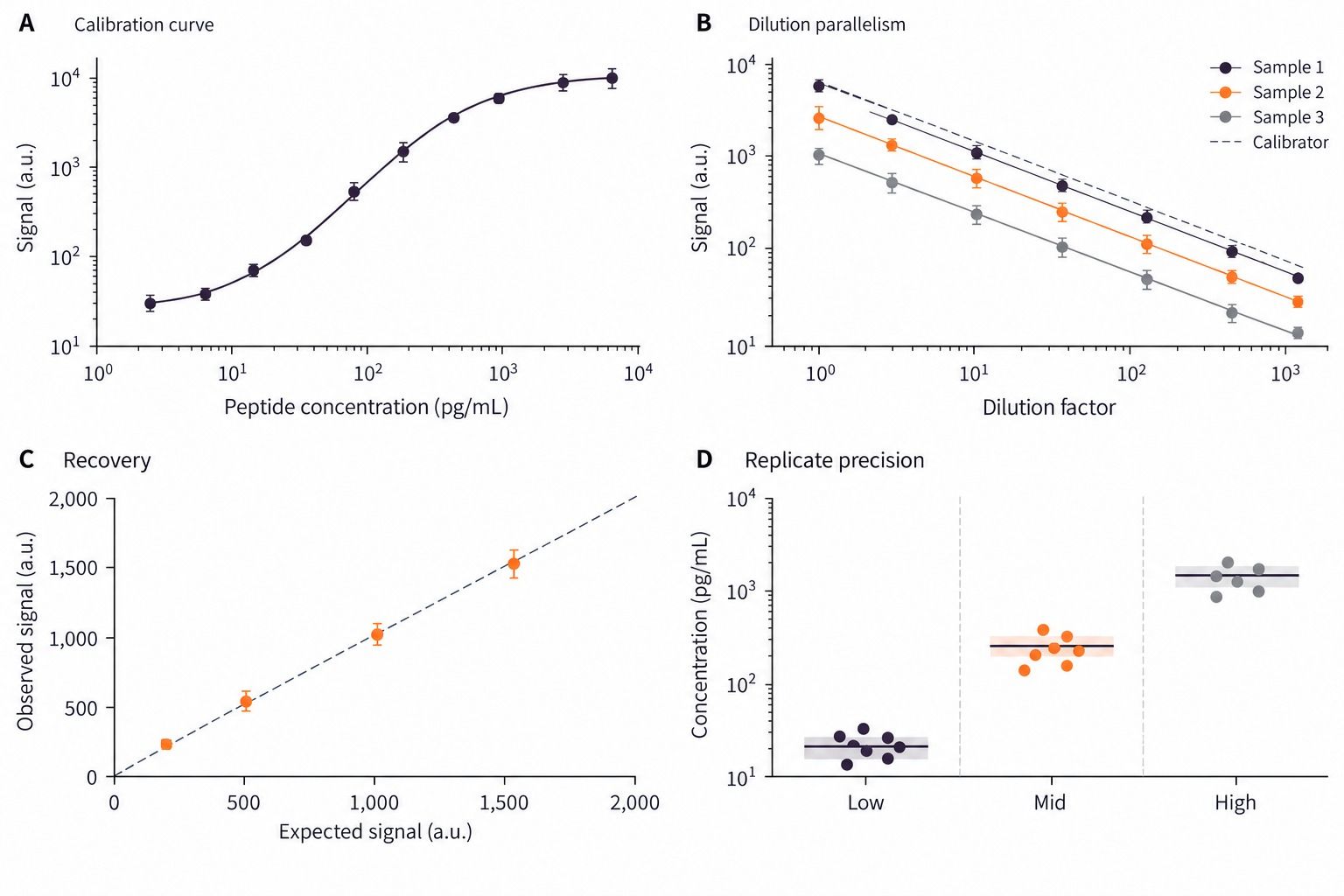 Representative peptide biomarker assay qualification results