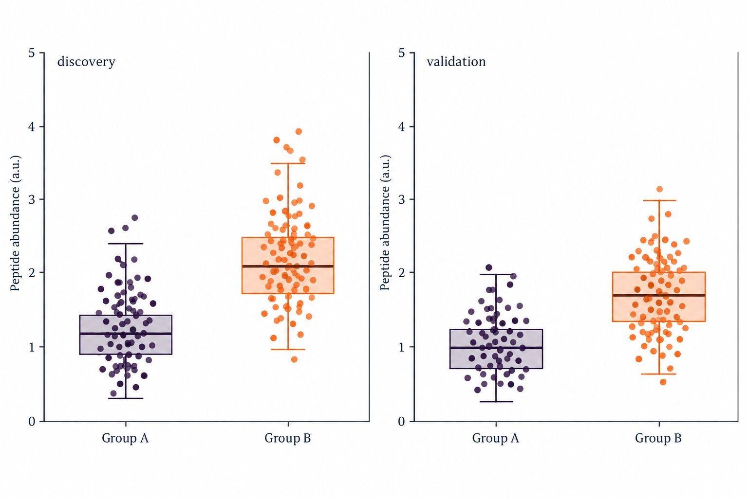 Representative validation of a peptide biomarker signal in an independent cohort