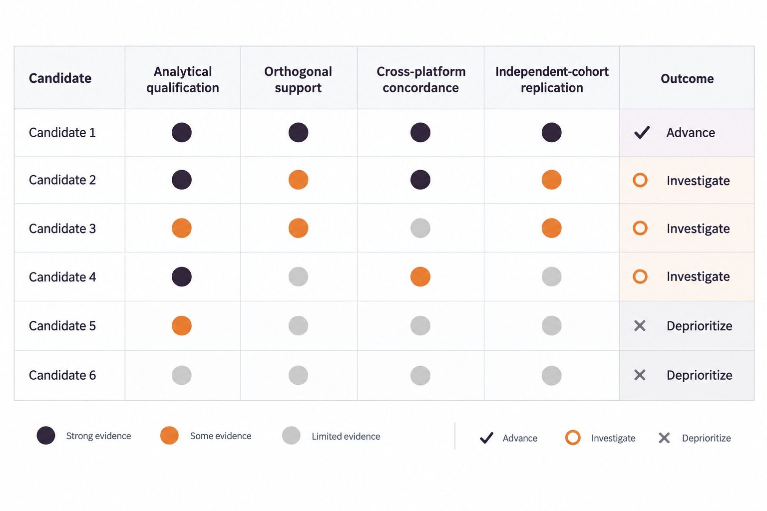 Representative candidate advancement criteria for peptide biomarker validation